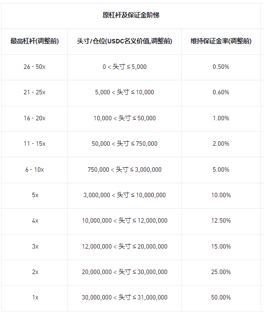 安币合约调整多个U本位永续合约杠杆及保证金阶梯
