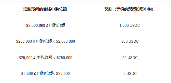 安币理财收益提升：申购USDT或USDC，享10%年化收益提升和最高1,000 USDC奖励