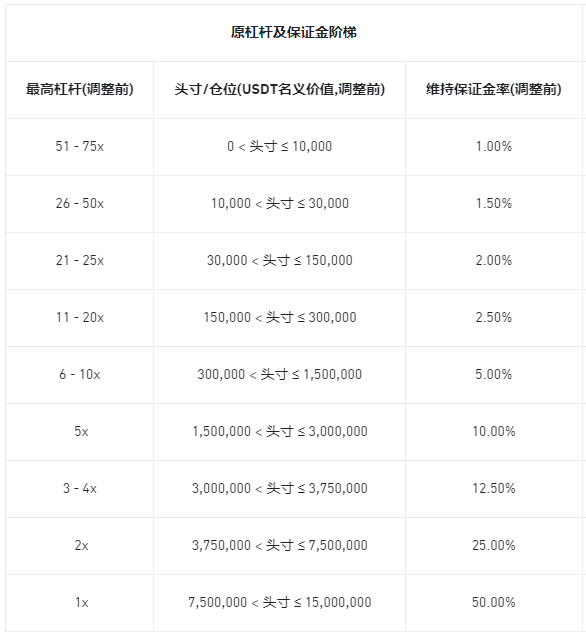 安币合约调整多个U本位永续合约杠杆及保证金阶梯