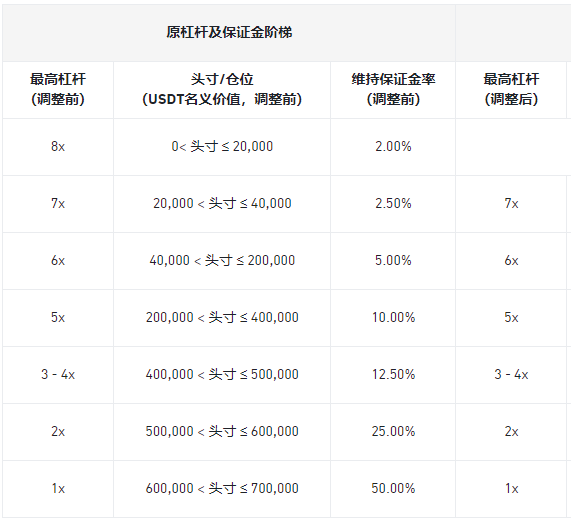 安币合约调整多个U本位永续合约杠杆及保证金阶梯